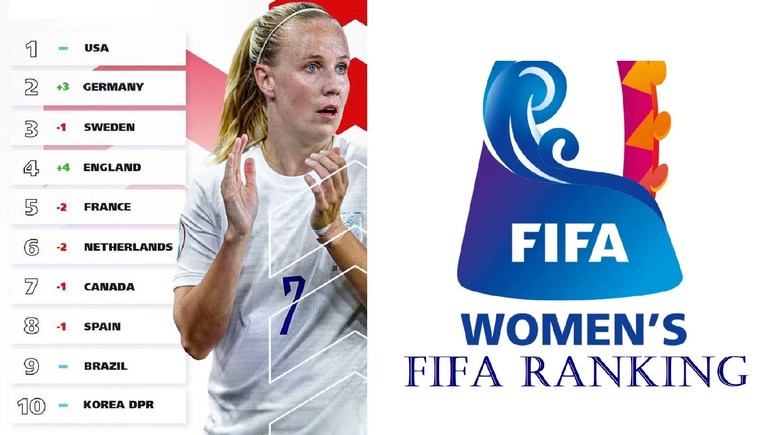 Women's FIFA Ranking 2022